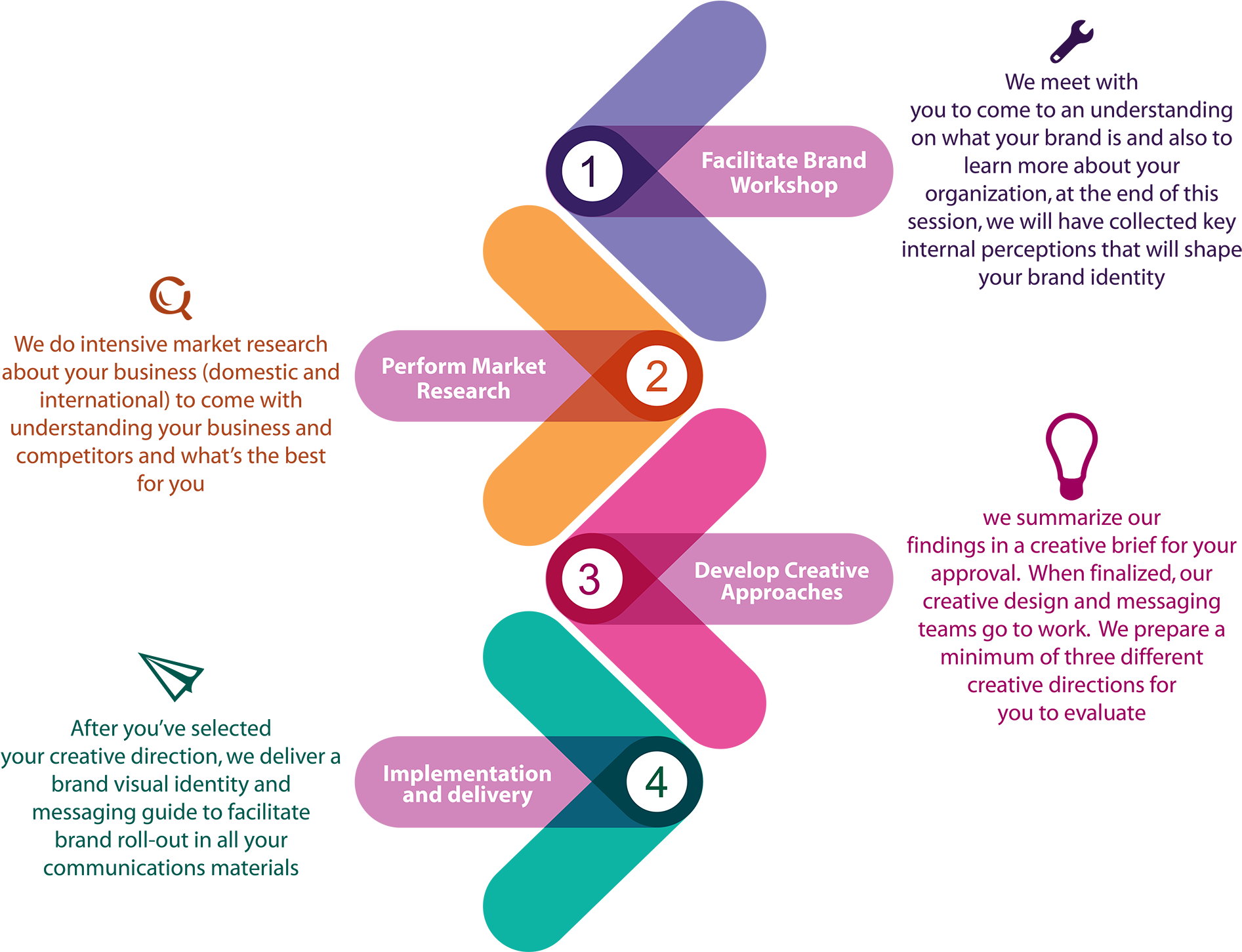 Workflow - Brand Design Workflow (1900x1450)