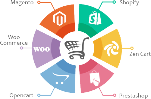 We Have A Team Of Professional & Experienced Ecommerce - Best Ecommerce Platform 2017 (501x330)