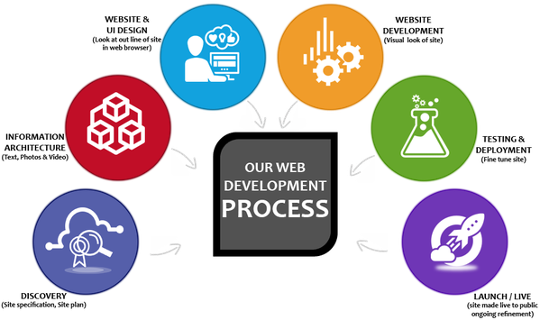 We Give Seo & User Friendly Responsive Web Design And - Web Development Process (602x393)