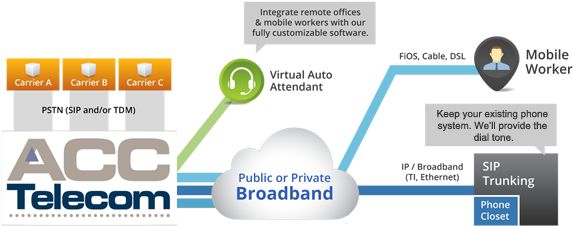 Sip Trunking Diagram Showing How Acc Telecom Delivers - Voice Over Ip (580x232)