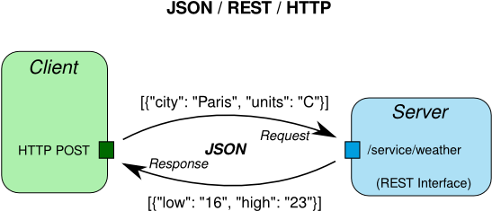 Restful Web Services Flow Diagram Inspirational Data - Json - (562x338 ...