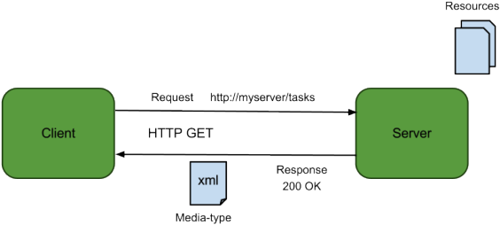 Client Request The Rest Service Via A Valid Url - Rest Api Client Server (595x262)