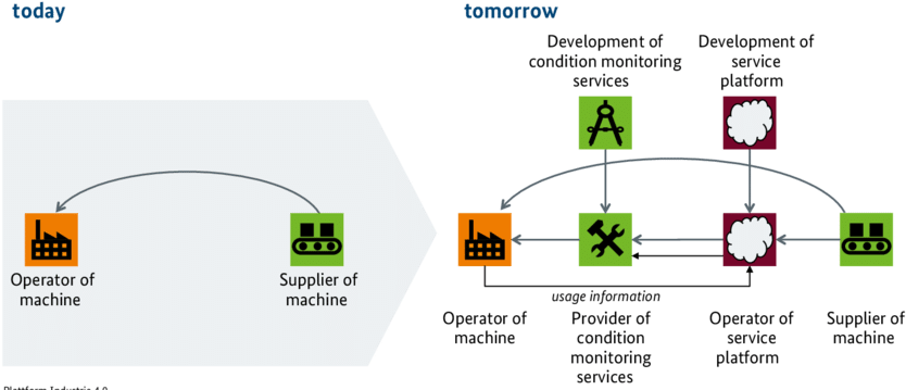 Value Network Of Sub Scenario " Condition Monitoring - Diagram (850x366)
