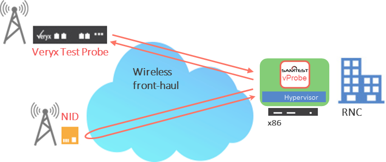 Service Testing For Wireless Mobile Backhaul Network - Diagram (789x333)