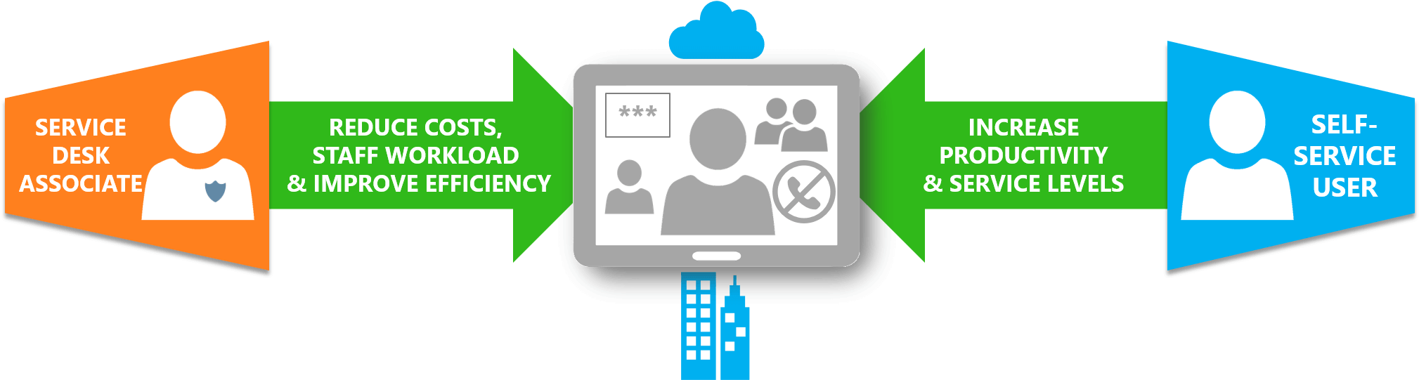 Simplify Hybrid Help Desk & Self-service - Help Desk Self Service (2031x557)