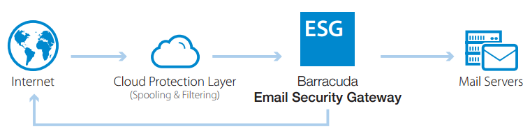 Barracuda Email Security Service Diagram - Screenshot (758x225)