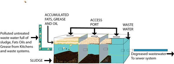 How To Service A Grease Trap - Grease Trap (600x260)