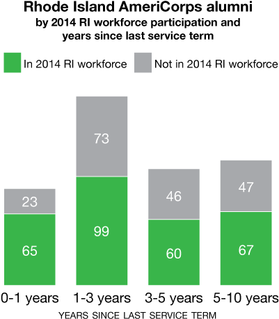 In Addition, Americorps Alumni Are More Likely Than - Screenshot (438x493)