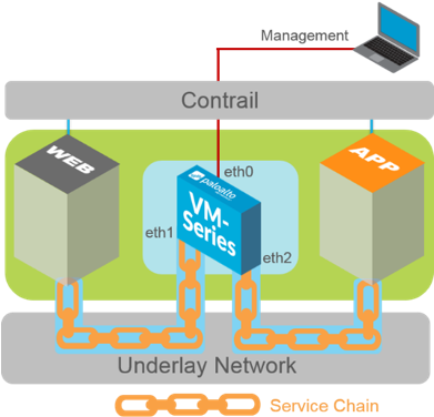 The New Service Chaining Heat Orchestration Templates - Diagram (390x385)