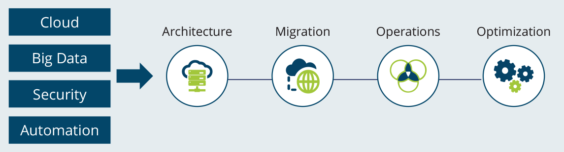 The Principle Behind This Solution Is Continuous Automation - Circle (1145x310)
