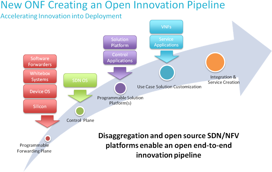 The Open Networking Foundation's Open Innovation Pipeline - Open Source Networking (976x631)