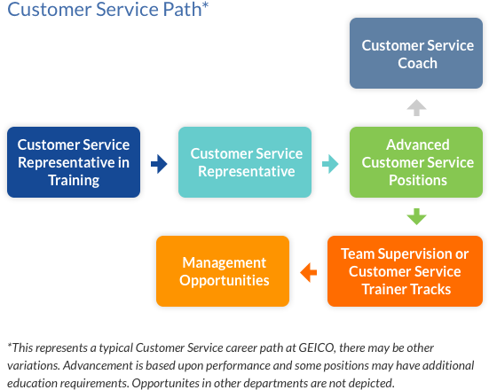 Customer Service Career Path - Customer Service Representative Career Path (595x510)