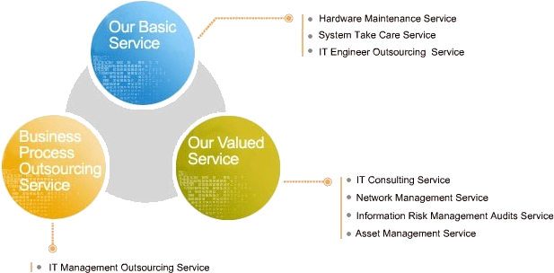 New Outsourcing Service Products With Fully, Effectively - Diagram (633x356)