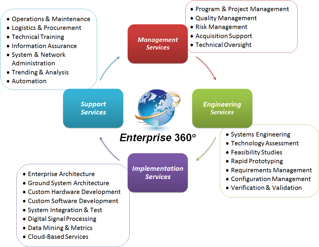 Ingenicomm's Enterprise 360° Integrated Services Framework - Globe Vector (1099x851)