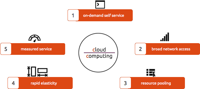 Five Essential Characteristics Of Cloud Computing - Essential Characteristics Of Cloud Computing (662x310)