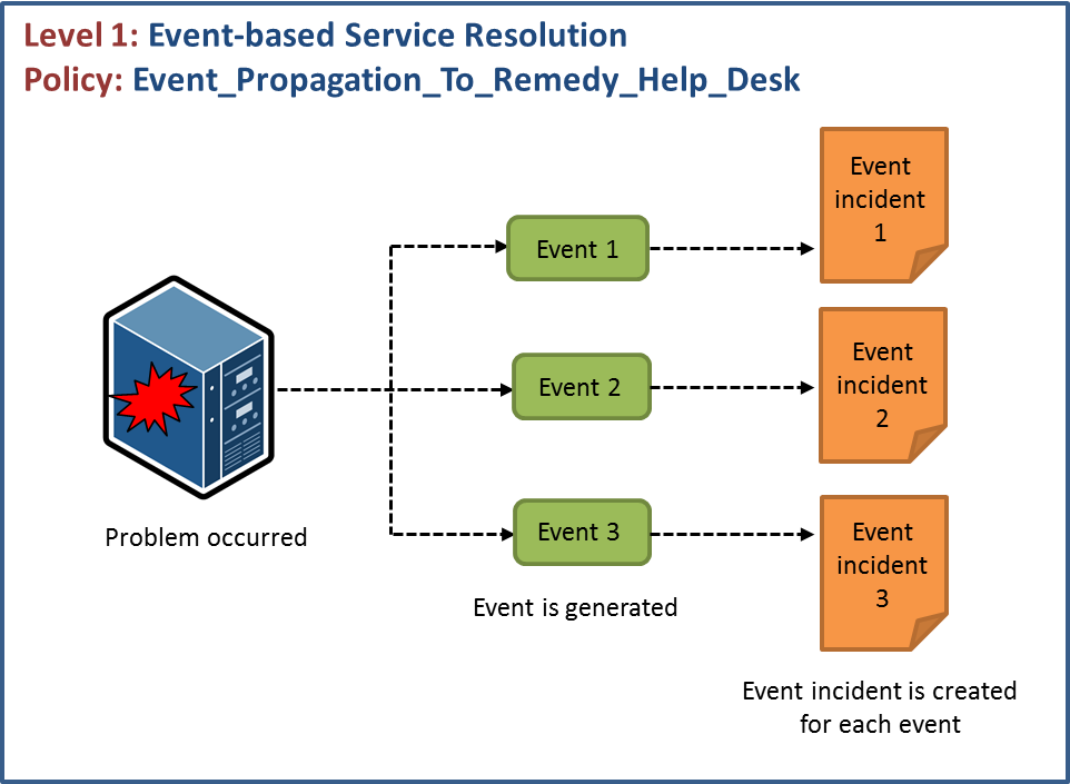 Event based. Open BMC Overview