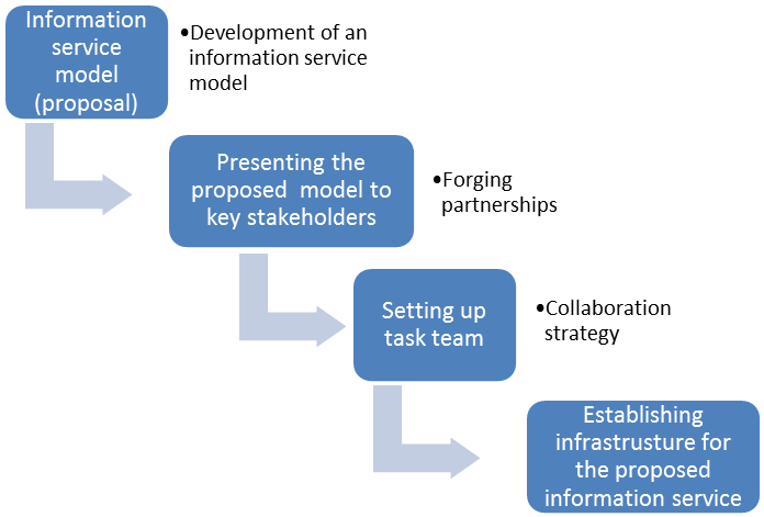 Ways Of Implementing The Proposed Information Service - Taylor Information Need Model (751x486)