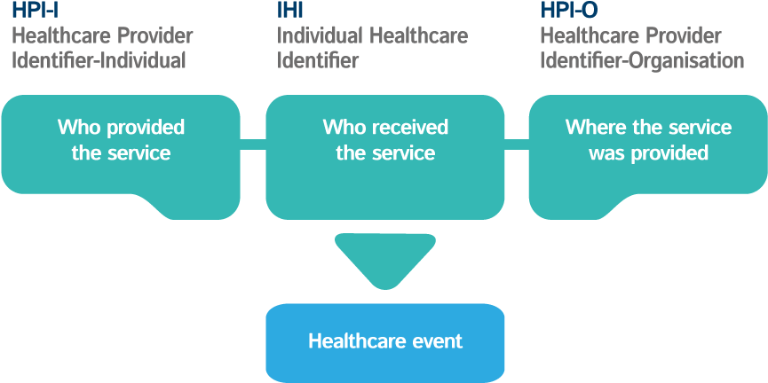 Healthcare Identifiers Service - Screenshot (908x460)