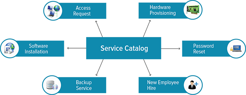 Service Catalog Software - Service Catalogue Management Process (800x310)