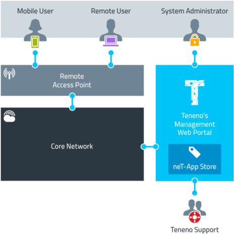 Teneno Network As A Service - Screenshot (512x512)