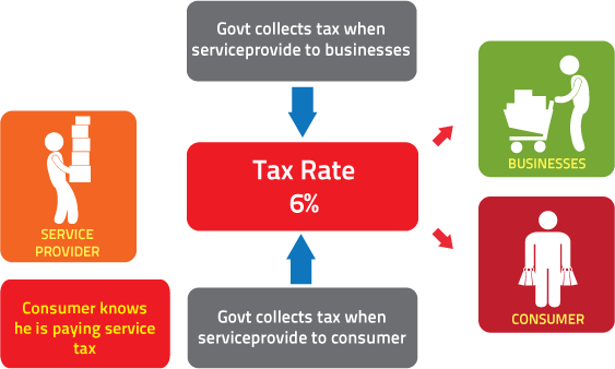 How Service Tax Works - Taxable Person Under Gst (563x338)