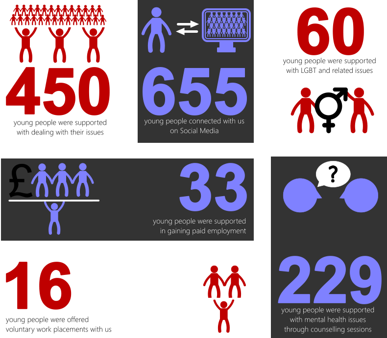 Centre Place Worksop Infographic Impact - Impact Infographic Charity Uk (790x691)