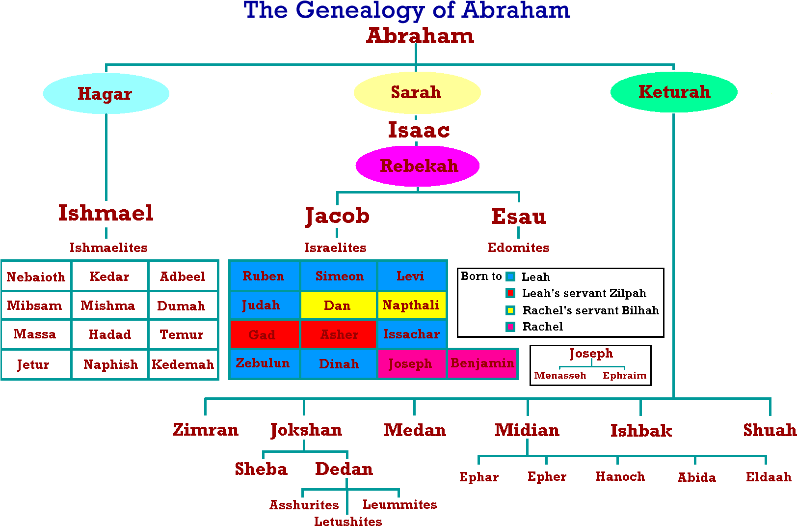 Ambassador For Christ Ministries, Inc - Abraham Isaac And Jacob Family Tree (1623x1079)