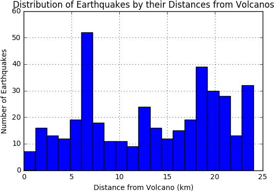 Since We Do Not Know Whether The Earthquakes Are Caused - Diagram (550x391)