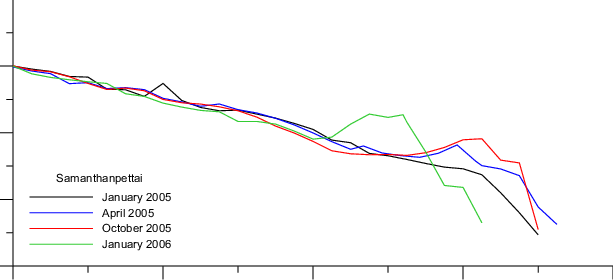 Beach Profile Plot For Samanthanpettai - Diagram (613x280)
