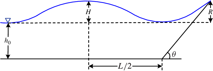 Sketch Of Solitary Wave Run Up On A Plane Sloping Beach - Diagram (720x255)