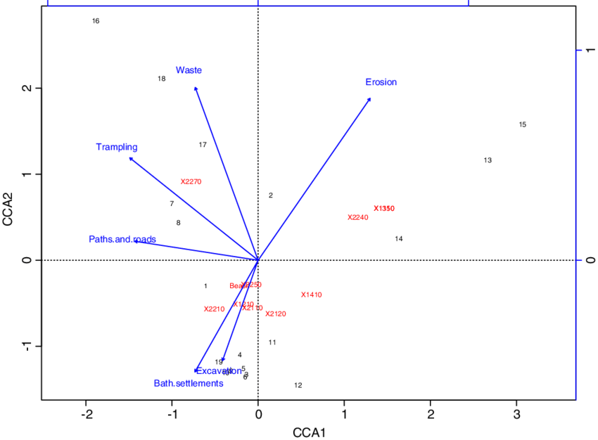Cca Plot Of The Data Matrix Of Beach And Habitats Coverage, - Map (850x626)