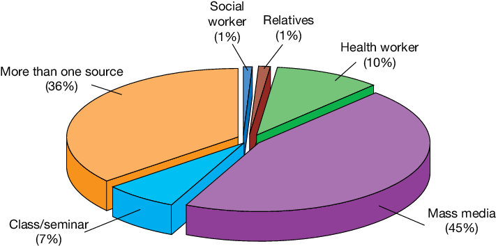 Source Of Information On Breast Self-examination - Breast Self-examination (734x364)