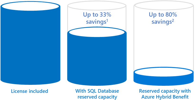 With Support For Reserved Capacity On Single Databases - Portable Network Graphics (818x432)