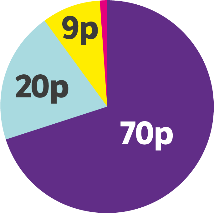 A Pie Chart Showing How Donor Money Is Spent By Scope - Gloucester Road Tube Station (776x738)