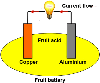 Physics Experiments Rh Physicsexperiment Co Uk Diagram - Lemon Battery (400x300)