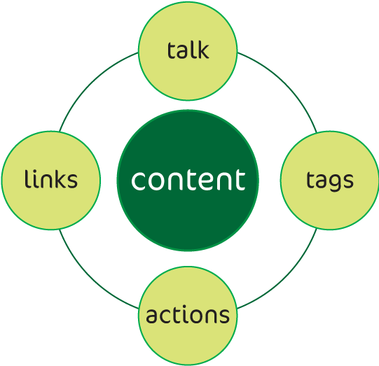 Document Tree This Provides A Way To Capture And Evolve - Circle (593x600)