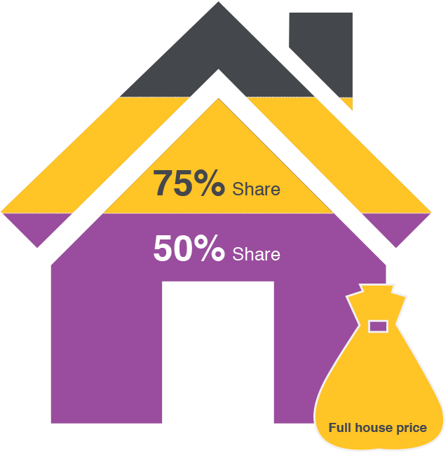 With Shared Ownership You Own 50% Or 75% Of Your Home, - Renting (639x647)