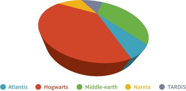 In Terms Of Which Piece Represents More Data, The Red - Circle (636x311)