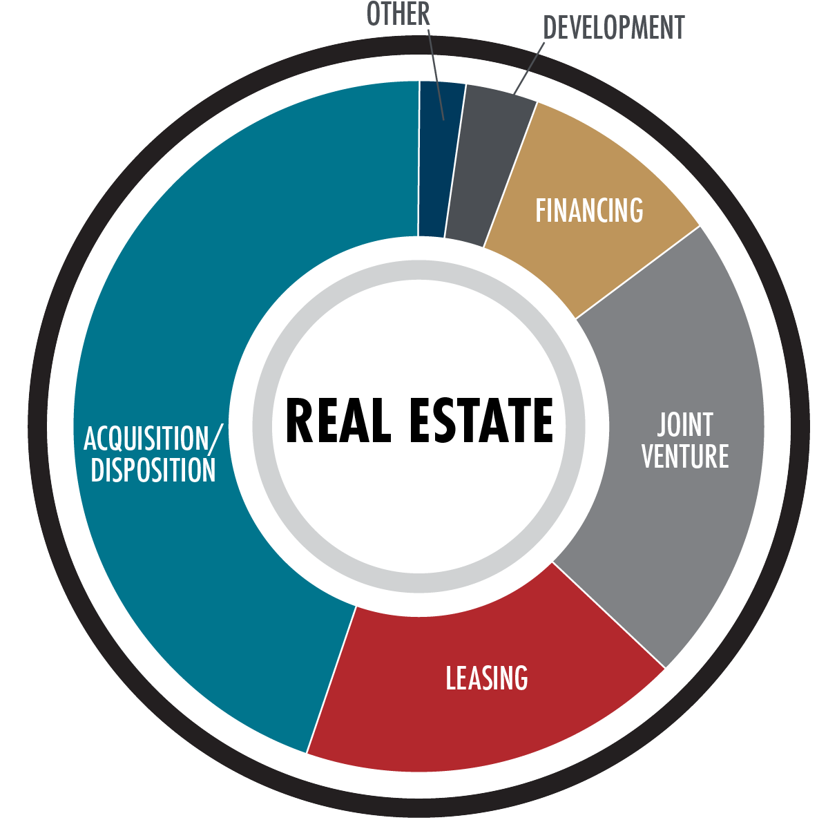 Lp Real Estate Deal Types - Real Estate (1363x1251)