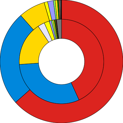 Seats Won In The Election Against Number Of Votes (inner - Uk General Election 2001 Results (400x400)