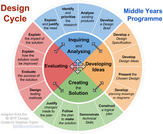 Ib Design Cycle - Ib Myp Design Cycle (600x457)