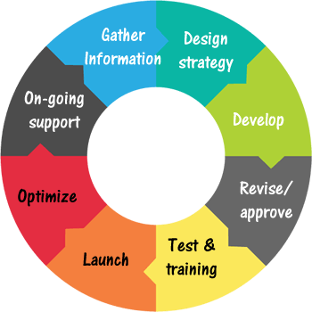 Web Design Process - Circle (350x350)
