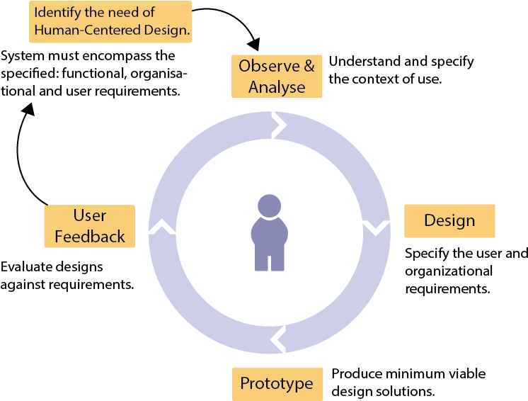 An Analysis Of Important Features In User Centered - Diagram (804x634)