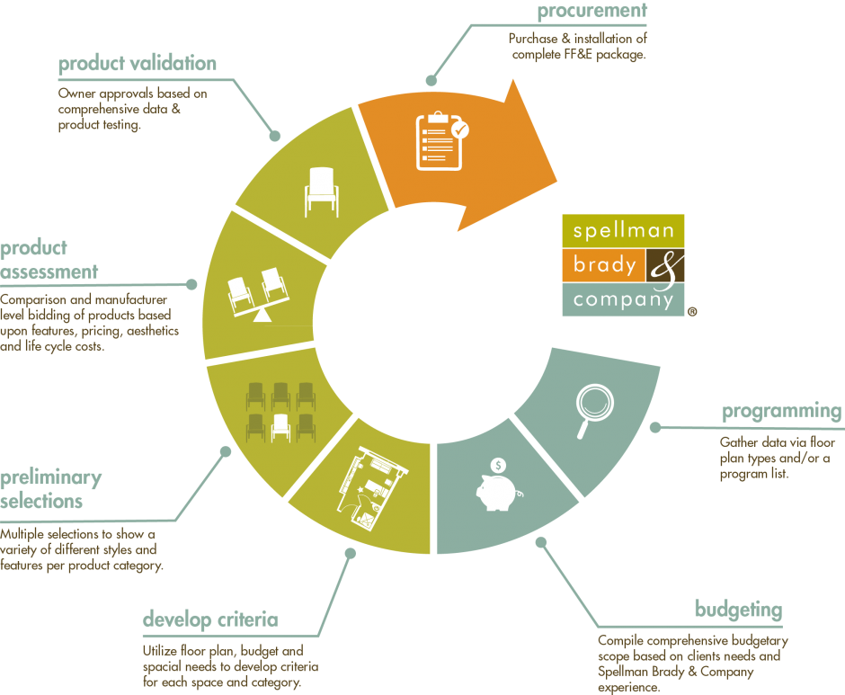 Interior Design Project Management Approach Spellman - Interior Design Project Management Process (940x773)