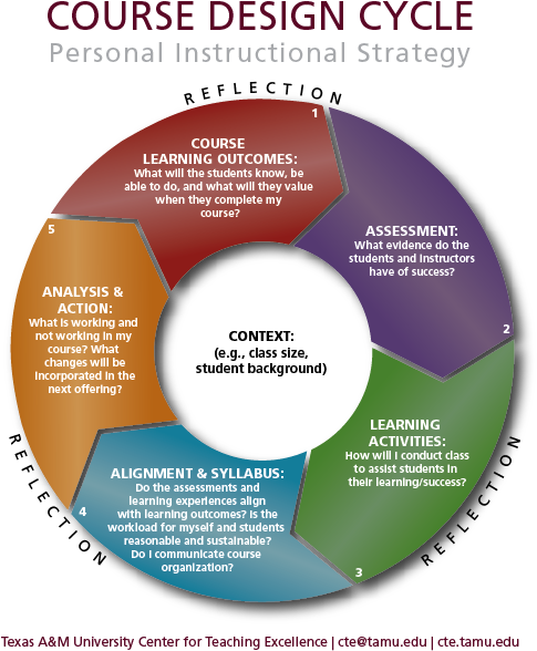 Course Design - Circle (527x607)