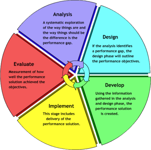 Addie Model Of Instructional Design Anayze, Design, - Addie Model Of Instructional Design (490x486)