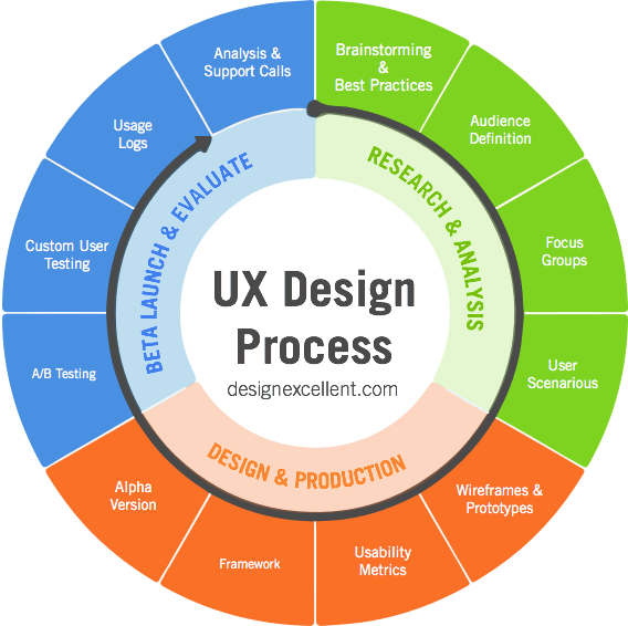 User Experience Strategy - Ux User Experience Definition (568x566)