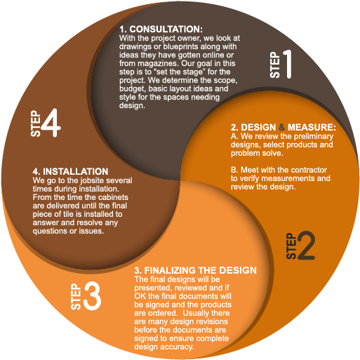 Design Process Pricing - Lake Tahoe (529x527)