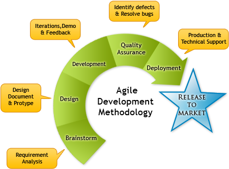 Agilechart - Software Development Life Cycle (500x400)