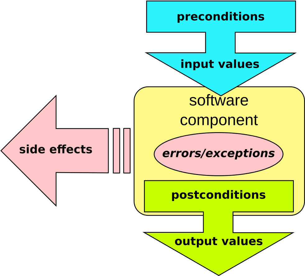Open - Design By Contract Example (1000x980)